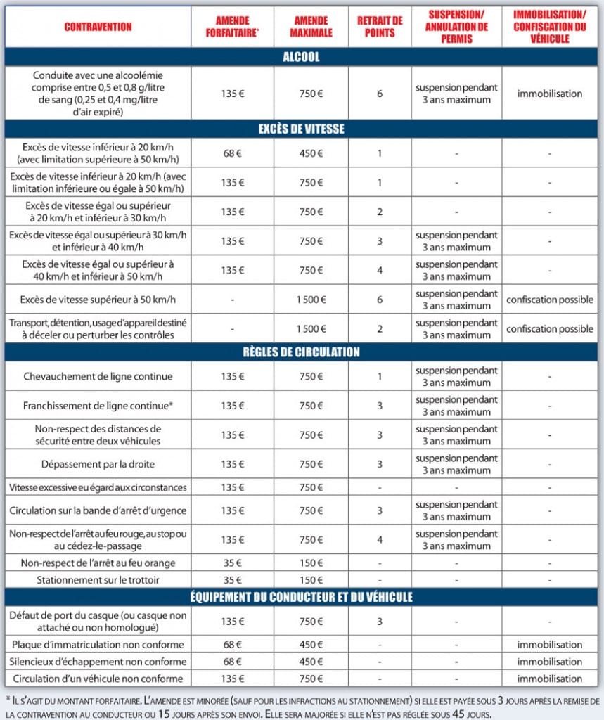 Sanctions et amendes | Voiture Permis